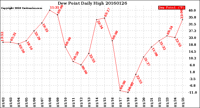 Milwaukee Weather Dew Point<br>Daily High