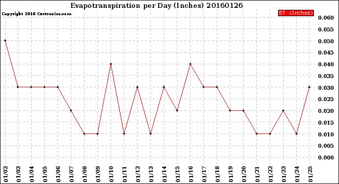 Milwaukee Weather Evapotranspiration<br>per Day (Inches)