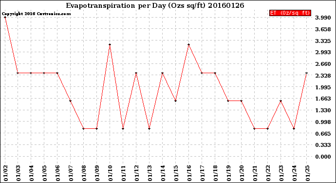 Milwaukee Weather Evapotranspiration<br>per Day (Ozs sq/ft)