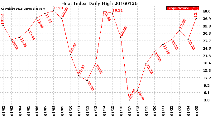 Milwaukee Weather Heat Index<br>Daily High