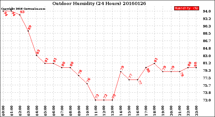 Milwaukee Weather Outdoor Humidity<br>(24 Hours)