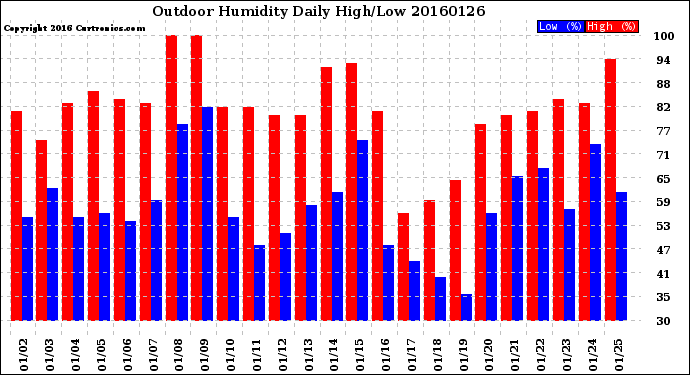 Milwaukee Weather Outdoor Humidity<br>Daily High/Low