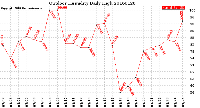 Milwaukee Weather Outdoor Humidity<br>Daily High