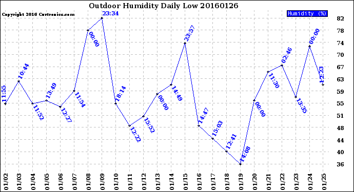 Milwaukee Weather Outdoor Humidity<br>Daily Low