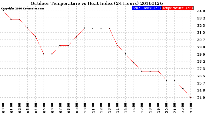 Milwaukee Weather Outdoor Temperature<br>vs Heat Index<br>(24 Hours)