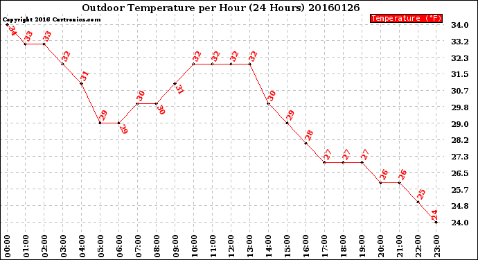 Milwaukee Weather Outdoor Temperature<br>per Hour<br>(24 Hours)