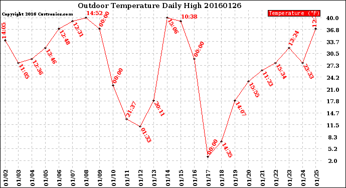 Milwaukee Weather Outdoor Temperature<br>Daily High