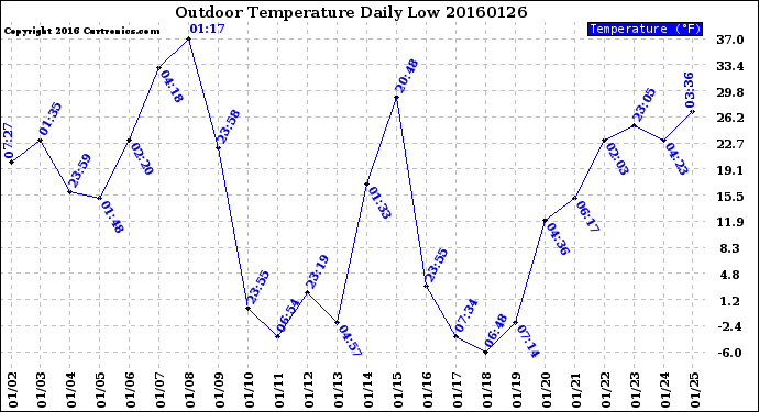 Milwaukee Weather Outdoor Temperature<br>Daily Low