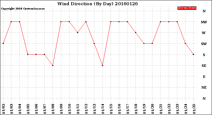 Milwaukee Weather Wind Direction<br>(By Day)