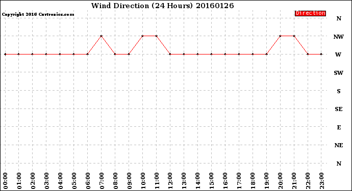 Milwaukee Weather Wind Direction<br>(24 Hours)