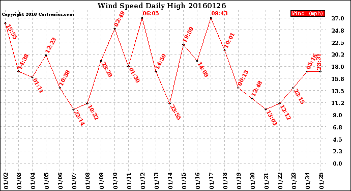 Milwaukee Weather Wind Speed<br>Daily High