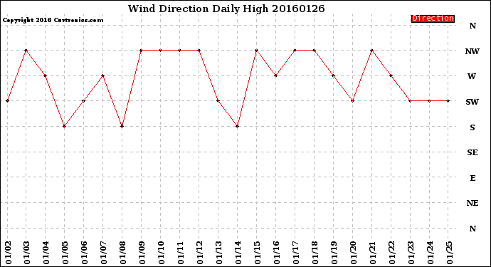 Milwaukee Weather Wind Direction<br>Daily High