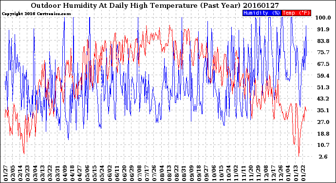 Milwaukee Weather Outdoor Humidity<br>At Daily High<br>Temperature<br>(Past Year)