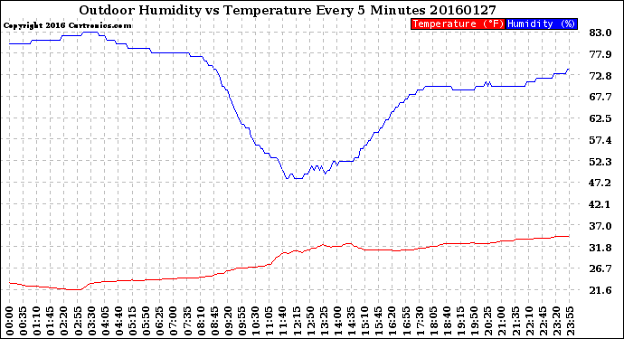 Milwaukee Weather Outdoor Humidity<br>vs Temperature<br>Every 5 Minutes