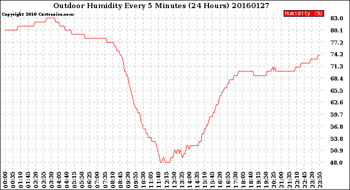 Milwaukee Weather Outdoor Humidity<br>Every 5 Minutes<br>(24 Hours)