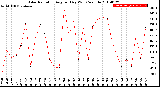 Milwaukee Weather Solar Radiation<br>Avg per Day W/m2/minute