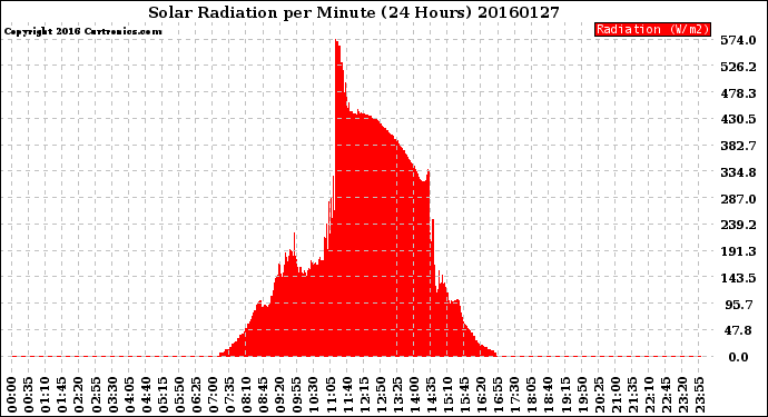 Milwaukee Weather Solar Radiation<br>per Minute<br>(24 Hours)