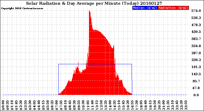 Milwaukee Weather Solar Radiation<br>& Day Average<br>per Minute<br>(Today)