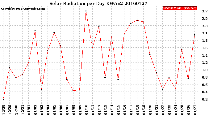 Milwaukee Weather Solar Radiation<br>per Day KW/m2