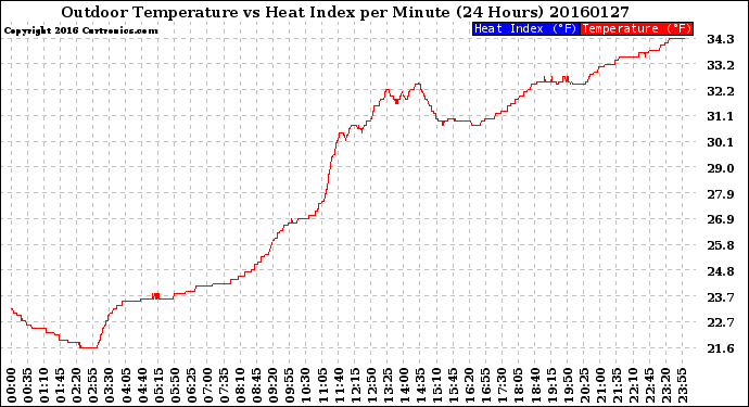 Milwaukee Weather Outdoor Temperature<br>vs Heat Index<br>per Minute<br>(24 Hours)