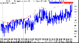 Milwaukee Weather Outdoor Temperature<br>vs Wind Chill<br>per Minute<br>(24 Hours)