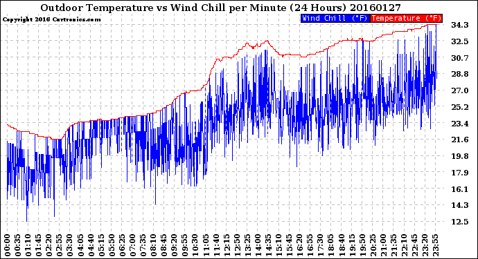 Milwaukee Weather Outdoor Temperature<br>vs Wind Chill<br>per Minute<br>(24 Hours)