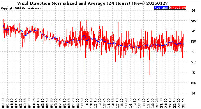 Milwaukee Weather Wind Direction<br>Normalized and Average<br>(24 Hours) (New)