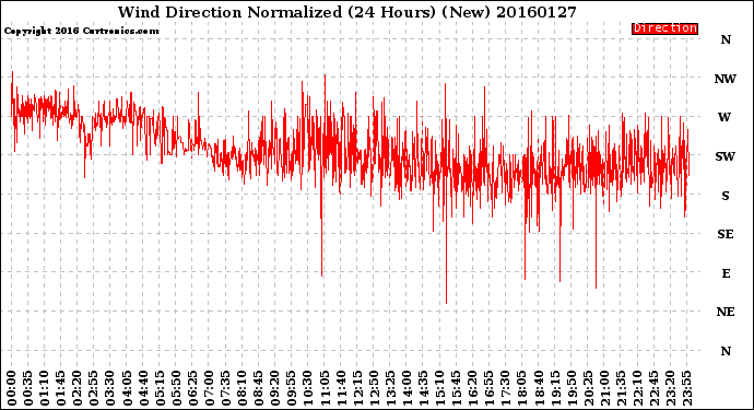 Milwaukee Weather Wind Direction<br>Normalized<br>(24 Hours) (New)