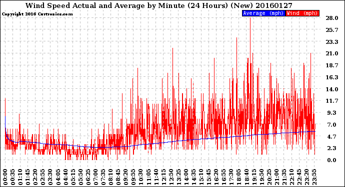 Milwaukee Weather Wind Speed<br>Actual and Average<br>by Minute<br>(24 Hours) (New)