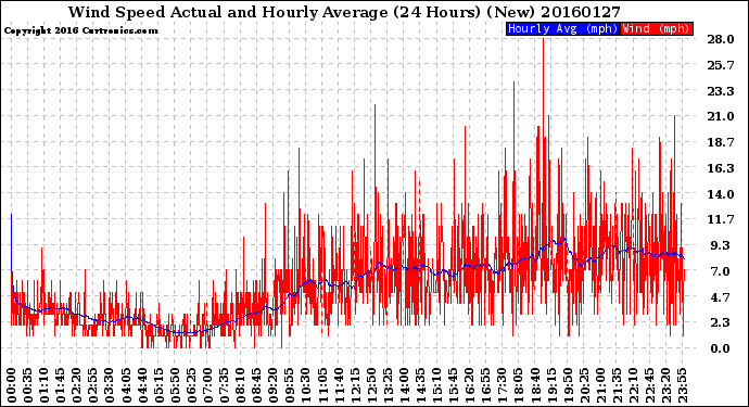 Milwaukee Weather Wind Speed<br>Actual and Hourly<br>Average<br>(24 Hours) (New)