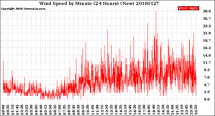 Milwaukee Weather Wind Speed<br>by Minute<br>(24 Hours) (New)