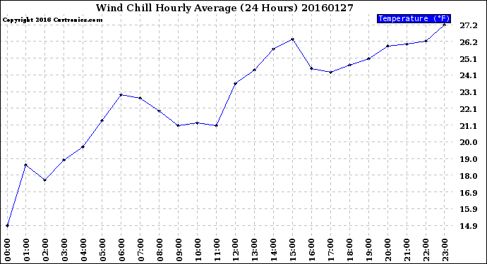 Milwaukee Weather Wind Chill<br>Hourly Average<br>(24 Hours)