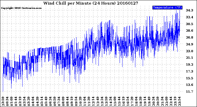 Milwaukee Weather Wind Chill<br>per Minute<br>(24 Hours)