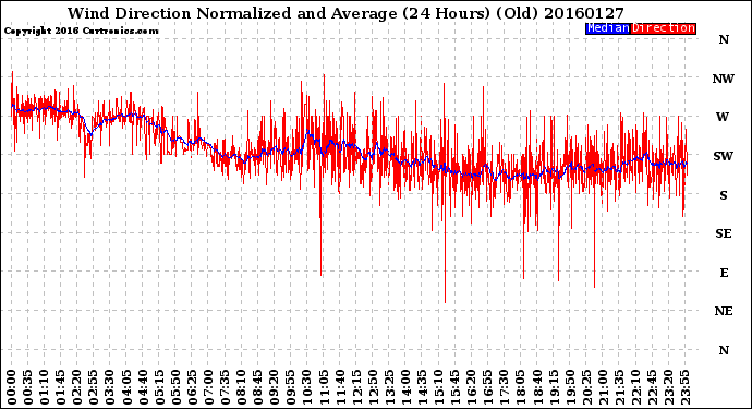 Milwaukee Weather Wind Direction<br>Normalized and Average<br>(24 Hours) (Old)