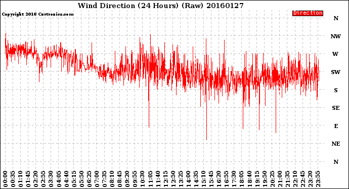 Milwaukee Weather Wind Direction<br>(24 Hours) (Raw)