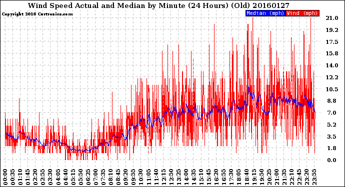 Milwaukee Weather Wind Speed<br>Actual and Median<br>by Minute<br>(24 Hours) (Old)