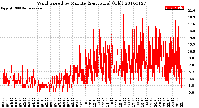 Milwaukee Weather Wind Speed<br>by Minute<br>(24 Hours) (Old)