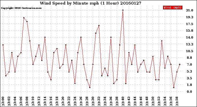 Milwaukee Weather Wind Speed<br>by Minute mph<br>(1 Hour)