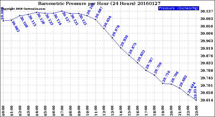 Milwaukee Weather Barometric Pressure<br>per Hour<br>(24 Hours)