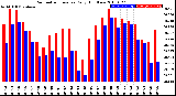 Milwaukee Weather Barometric Pressure<br>Daily High/Low