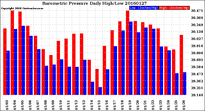 Milwaukee Weather Barometric Pressure<br>Daily High/Low