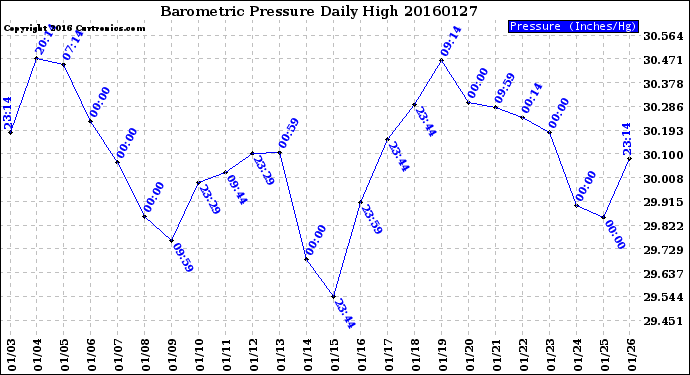 Milwaukee Weather Barometric Pressure<br>Daily High