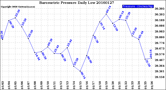 Milwaukee Weather Barometric Pressure<br>Daily Low