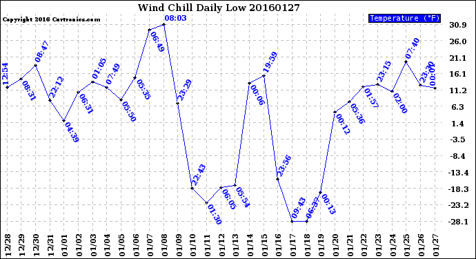 Milwaukee Weather Wind Chill<br>Daily Low