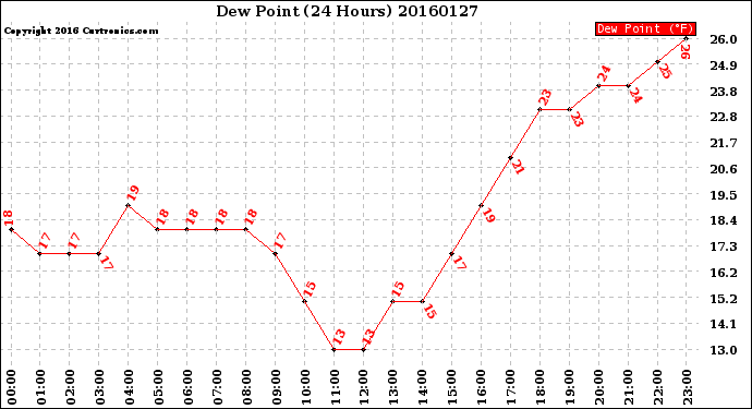 Milwaukee Weather Dew Point<br>(24 Hours)