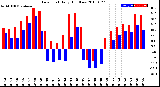 Milwaukee Weather Dew Point<br>Daily High/Low