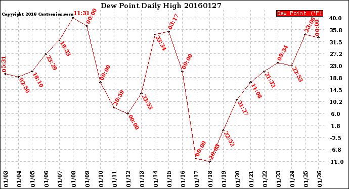 Milwaukee Weather Dew Point<br>Daily High