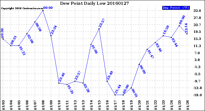 Milwaukee Weather Dew Point<br>Daily Low