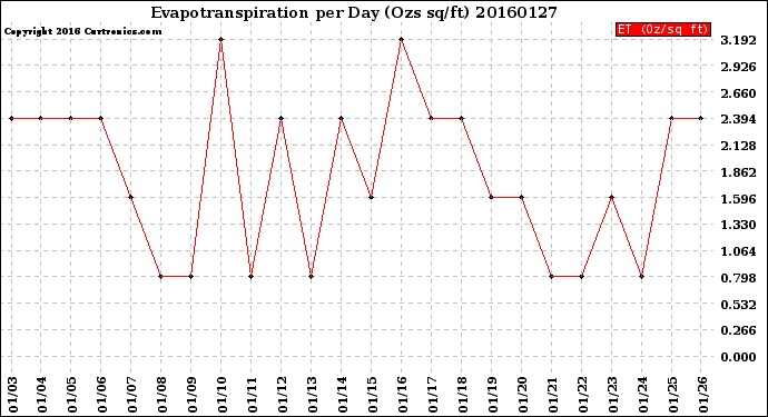 Milwaukee Weather Evapotranspiration<br>per Day (Ozs sq/ft)