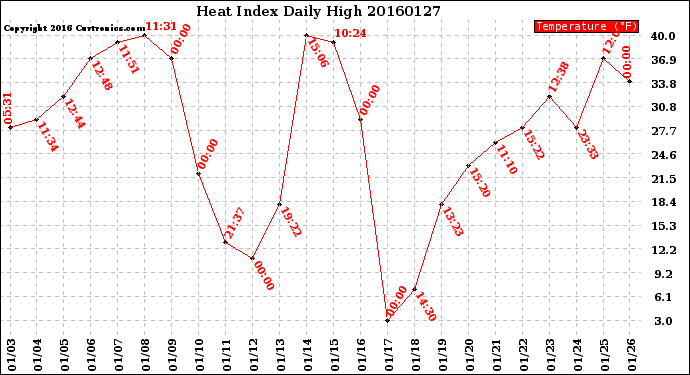 Milwaukee Weather Heat Index<br>Daily High